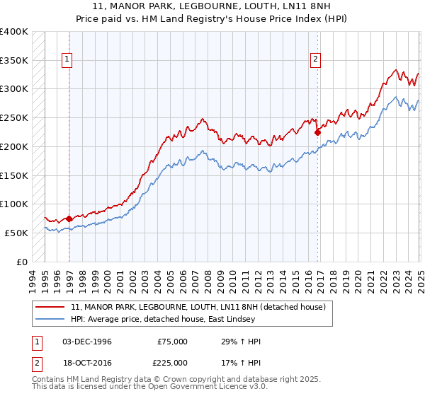 11, MANOR PARK, LEGBOURNE, LOUTH, LN11 8NH: Price paid vs HM Land Registry's House Price Index