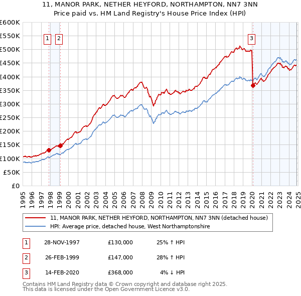 11, MANOR PARK, NETHER HEYFORD, NORTHAMPTON, NN7 3NN: Price paid vs HM Land Registry's House Price Index