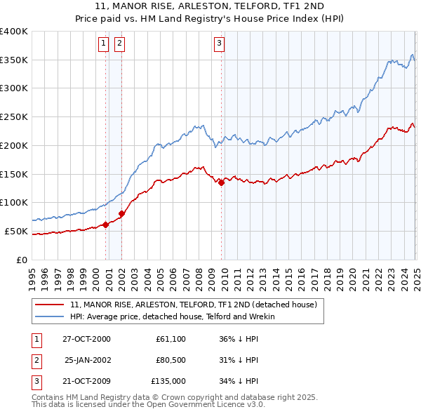 11, MANOR RISE, ARLESTON, TELFORD, TF1 2ND: Price paid vs HM Land Registry's House Price Index