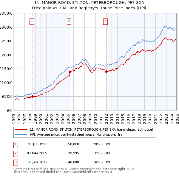 11, MANOR ROAD, STILTON, PETERBOROUGH, PE7 3XA: Price paid vs HM Land Registry's House Price Index