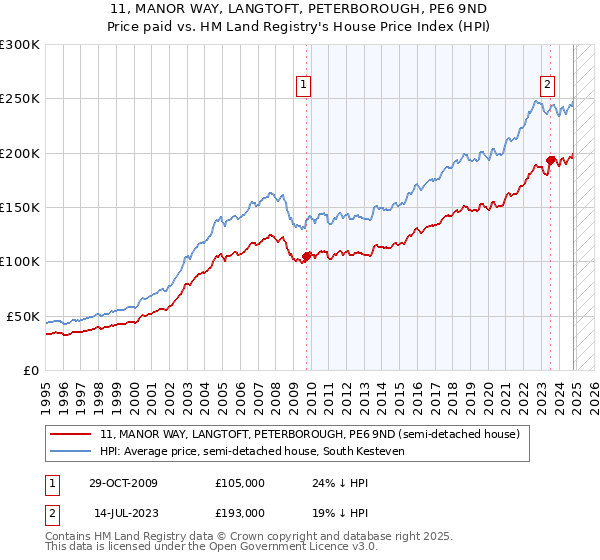 11, MANOR WAY, LANGTOFT, PETERBOROUGH, PE6 9ND: Price paid vs HM Land Registry's House Price Index