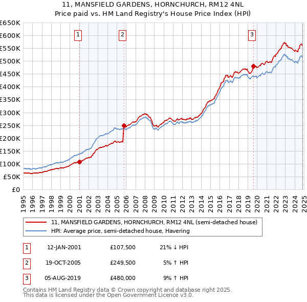 11, MANSFIELD GARDENS, HORNCHURCH, RM12 4NL: Price paid vs HM Land Registry's House Price Index