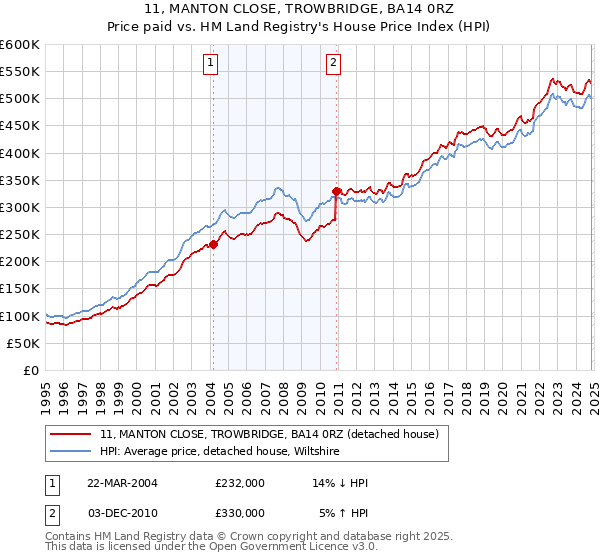 11, MANTON CLOSE, TROWBRIDGE, BA14 0RZ: Price paid vs HM Land Registry's House Price Index