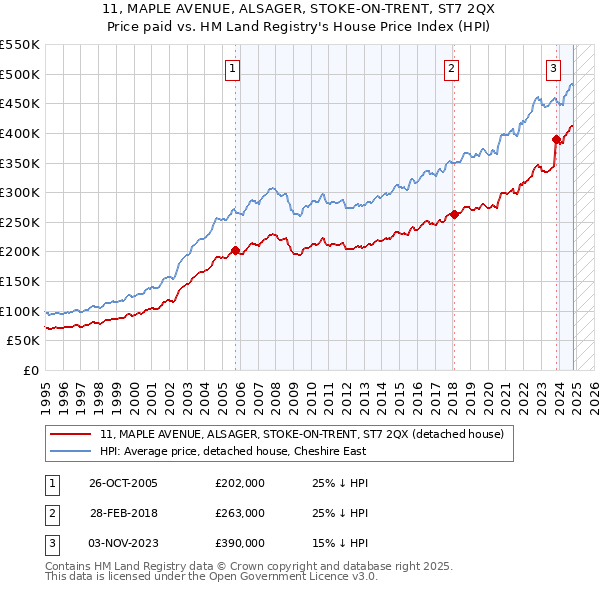 11, MAPLE AVENUE, ALSAGER, STOKE-ON-TRENT, ST7 2QX: Price paid vs HM Land Registry's House Price Index