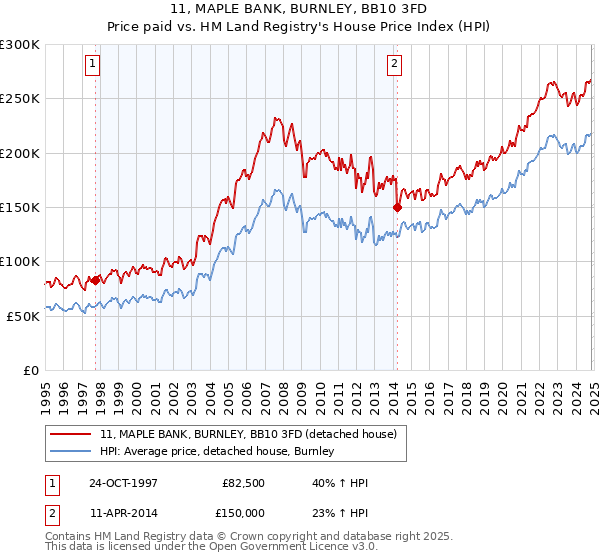 11, MAPLE BANK, BURNLEY, BB10 3FD: Price paid vs HM Land Registry's House Price Index