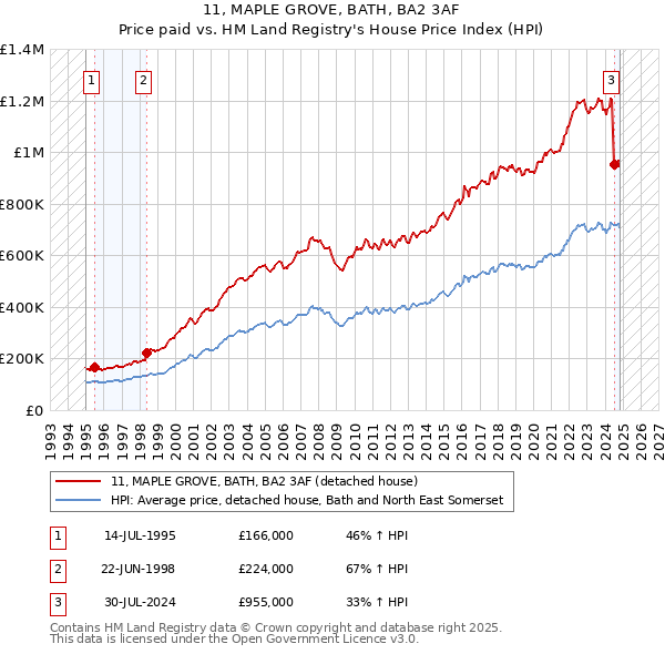 11, MAPLE GROVE, BATH, BA2 3AF: Price paid vs HM Land Registry's House Price Index