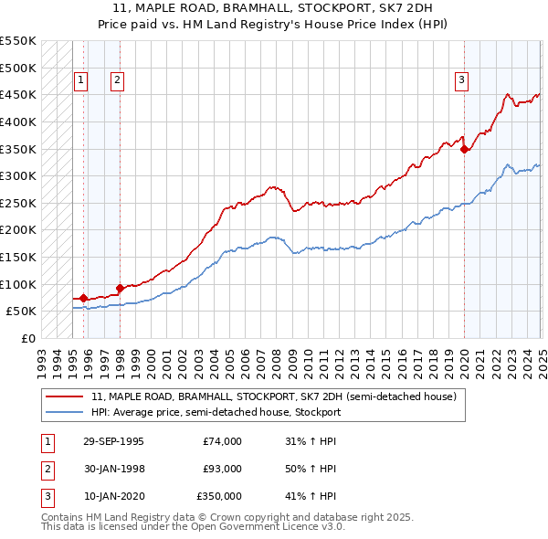 11, MAPLE ROAD, BRAMHALL, STOCKPORT, SK7 2DH: Price paid vs HM Land Registry's House Price Index