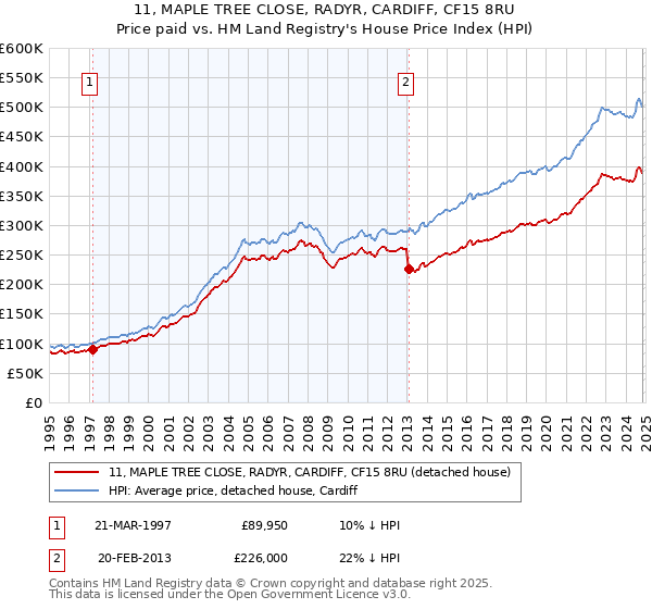 11, MAPLE TREE CLOSE, RADYR, CARDIFF, CF15 8RU: Price paid vs HM Land Registry's House Price Index