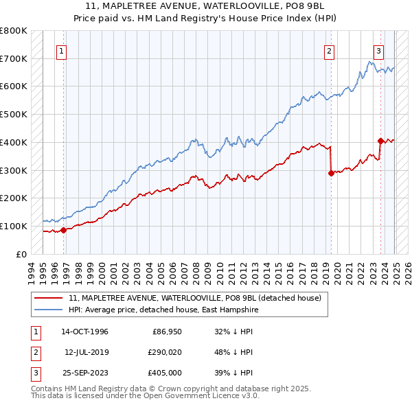 11, MAPLETREE AVENUE, WATERLOOVILLE, PO8 9BL: Price paid vs HM Land Registry's House Price Index