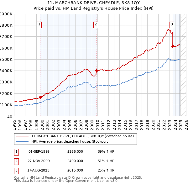 11, MARCHBANK DRIVE, CHEADLE, SK8 1QY: Price paid vs HM Land Registry's House Price Index