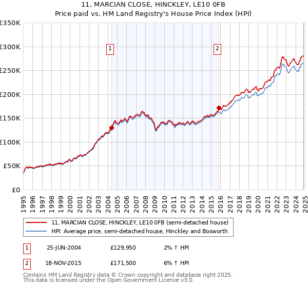 11, MARCIAN CLOSE, HINCKLEY, LE10 0FB: Price paid vs HM Land Registry's House Price Index