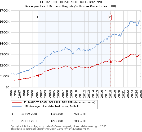 11, MARCOT ROAD, SOLIHULL, B92 7PR: Price paid vs HM Land Registry's House Price Index