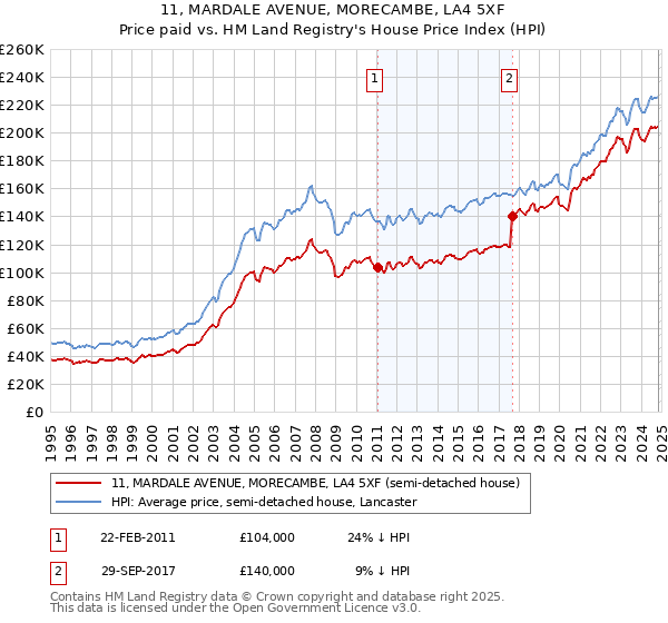 11, MARDALE AVENUE, MORECAMBE, LA4 5XF: Price paid vs HM Land Registry's House Price Index