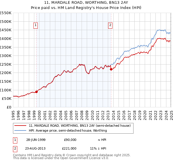 11, MARDALE ROAD, WORTHING, BN13 2AY: Price paid vs HM Land Registry's House Price Index