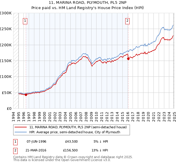 11, MARINA ROAD, PLYMOUTH, PL5 2NP: Price paid vs HM Land Registry's House Price Index