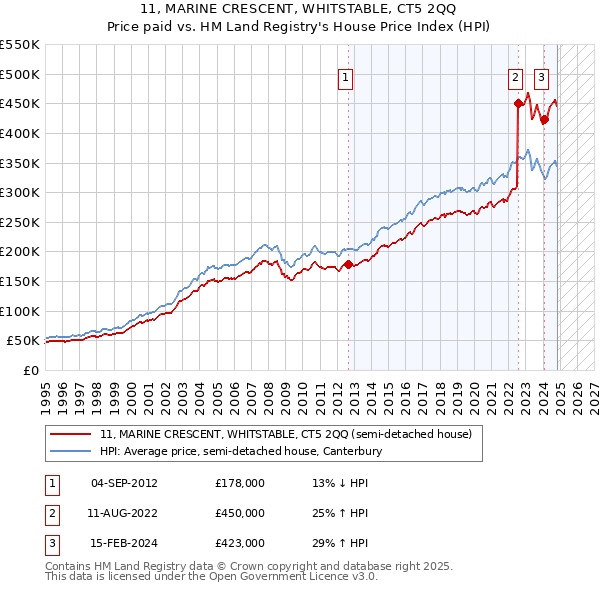 11, MARINE CRESCENT, WHITSTABLE, CT5 2QQ: Price paid vs HM Land Registry's House Price Index