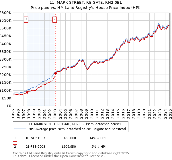 11, MARK STREET, REIGATE, RH2 0BL: Price paid vs HM Land Registry's House Price Index