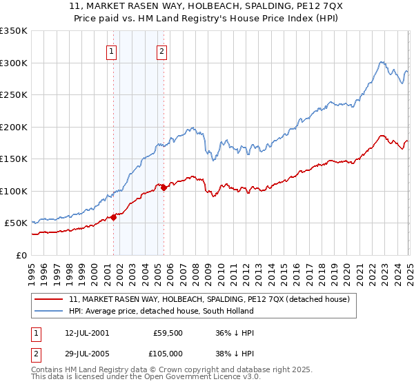 11, MARKET RASEN WAY, HOLBEACH, SPALDING, PE12 7QX: Price paid vs HM Land Registry's House Price Index