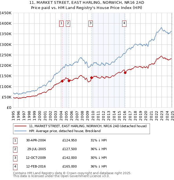 11, MARKET STREET, EAST HARLING, NORWICH, NR16 2AD: Price paid vs HM Land Registry's House Price Index