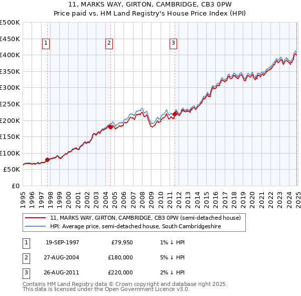 11, MARKS WAY, GIRTON, CAMBRIDGE, CB3 0PW: Price paid vs HM Land Registry's House Price Index