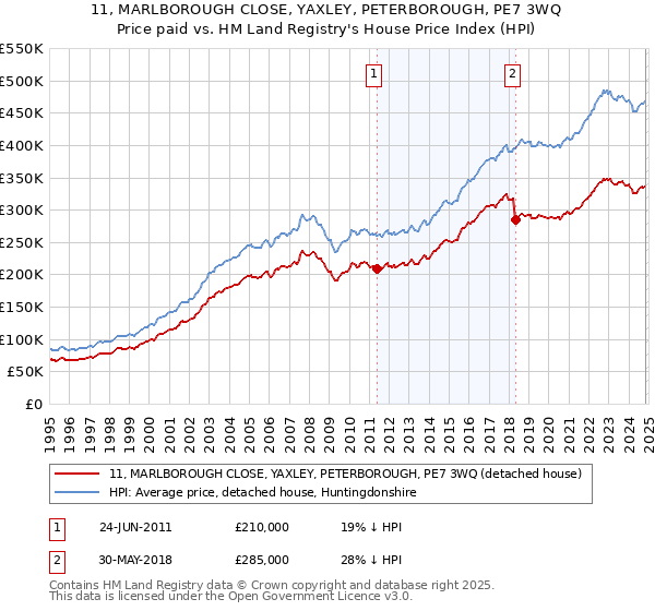 11, MARLBOROUGH CLOSE, YAXLEY, PETERBOROUGH, PE7 3WQ: Price paid vs HM Land Registry's House Price Index