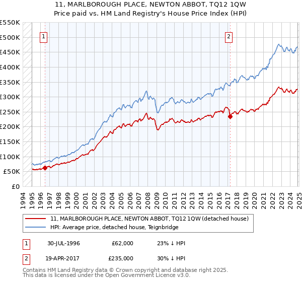 11, MARLBOROUGH PLACE, NEWTON ABBOT, TQ12 1QW: Price paid vs HM Land Registry's House Price Index