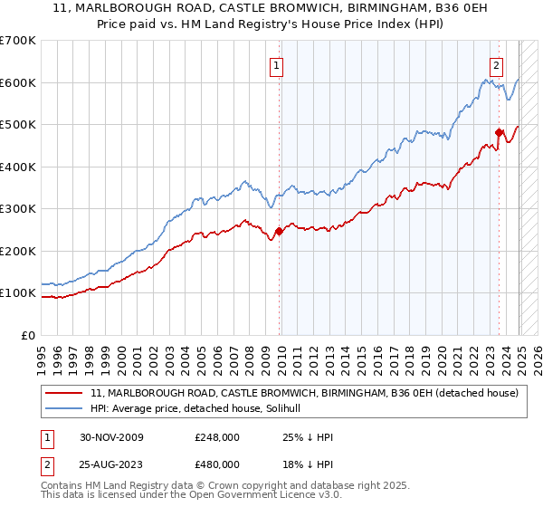 11, MARLBOROUGH ROAD, CASTLE BROMWICH, BIRMINGHAM, B36 0EH: Price paid vs HM Land Registry's House Price Index