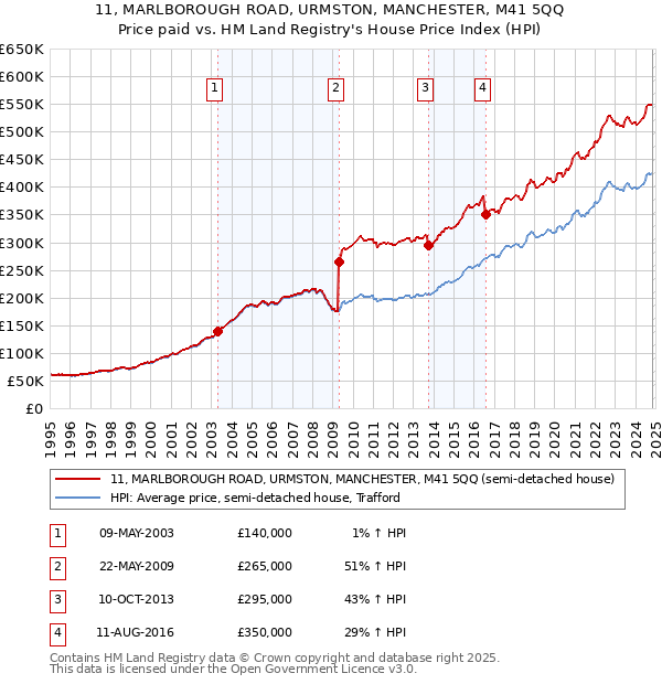 11, MARLBOROUGH ROAD, URMSTON, MANCHESTER, M41 5QQ: Price paid vs HM Land Registry's House Price Index