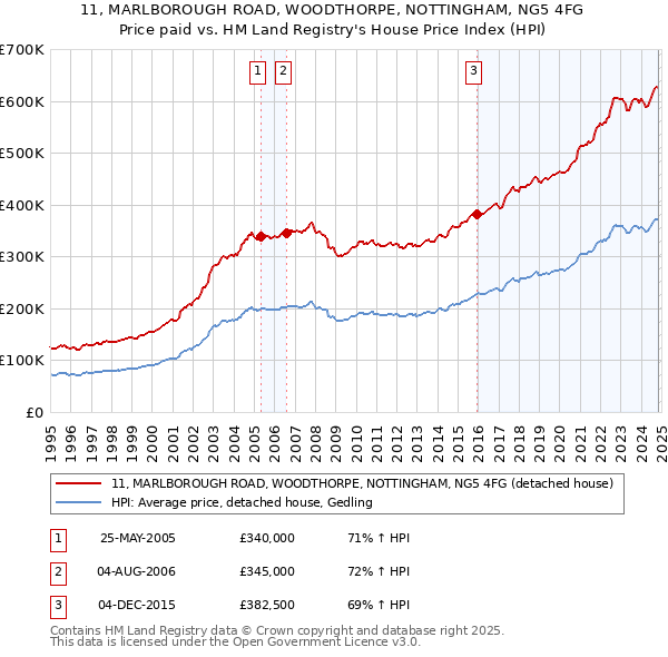 11, MARLBOROUGH ROAD, WOODTHORPE, NOTTINGHAM, NG5 4FG: Price paid vs HM Land Registry's House Price Index