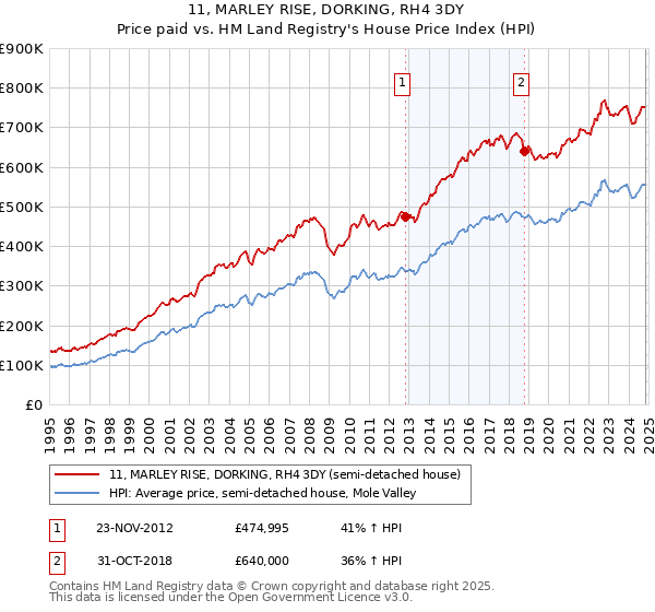 11, MARLEY RISE, DORKING, RH4 3DY: Price paid vs HM Land Registry's House Price Index