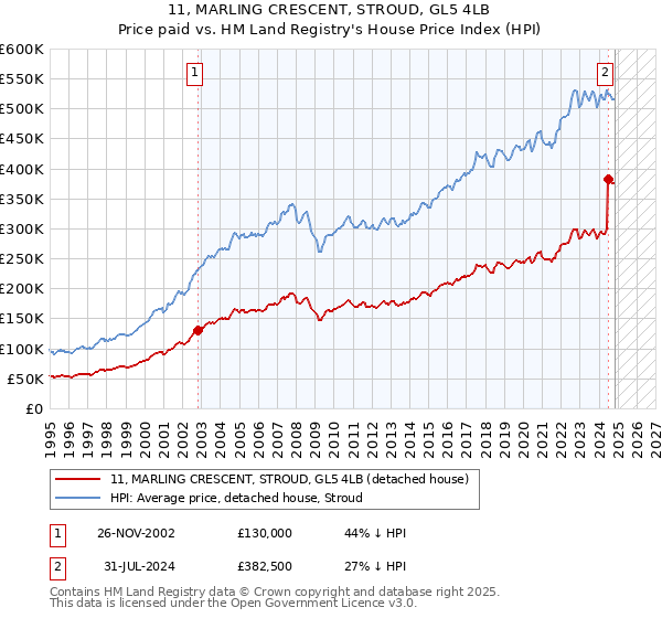 11, MARLING CRESCENT, STROUD, GL5 4LB: Price paid vs HM Land Registry's House Price Index