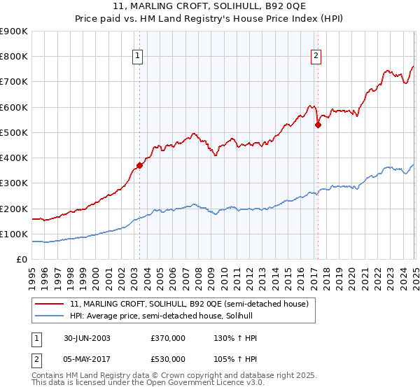 11, MARLING CROFT, SOLIHULL, B92 0QE: Price paid vs HM Land Registry's House Price Index