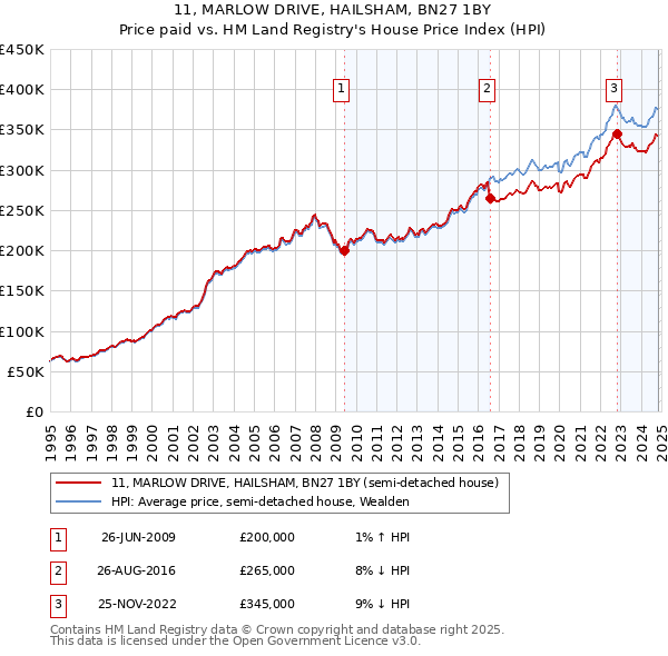 11, MARLOW DRIVE, HAILSHAM, BN27 1BY: Price paid vs HM Land Registry's House Price Index