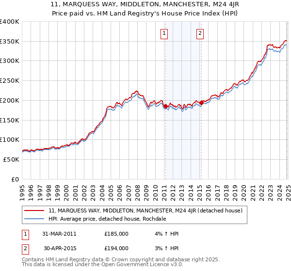 11, MARQUESS WAY, MIDDLETON, MANCHESTER, M24 4JR: Price paid vs HM Land Registry's House Price Index