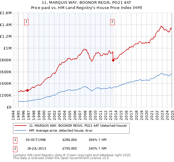 11, MARQUIS WAY, BOGNOR REGIS, PO21 4AT: Price paid vs HM Land Registry's House Price Index