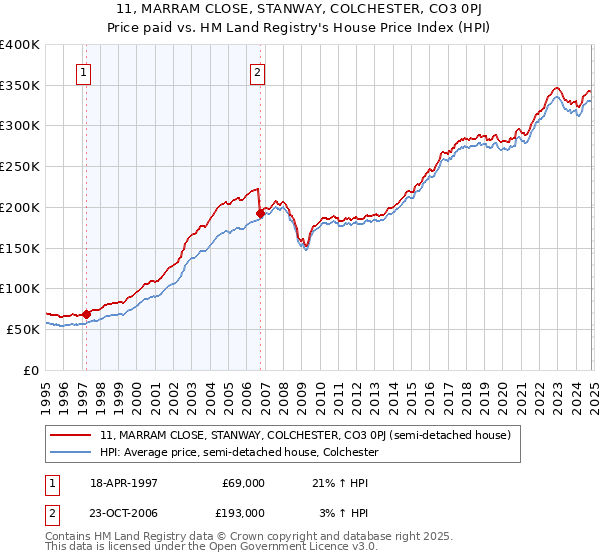 11, MARRAM CLOSE, STANWAY, COLCHESTER, CO3 0PJ: Price paid vs HM Land Registry's House Price Index