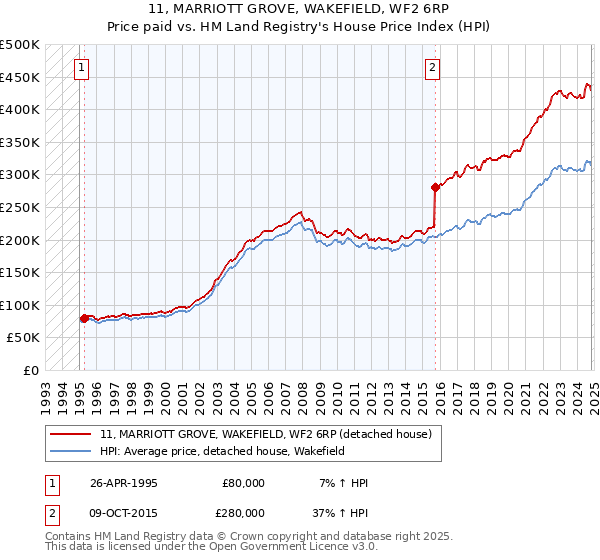 11, MARRIOTT GROVE, WAKEFIELD, WF2 6RP: Price paid vs HM Land Registry's House Price Index