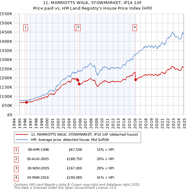 11, MARRIOTTS WALK, STOWMARKET, IP14 1AF: Price paid vs HM Land Registry's House Price Index