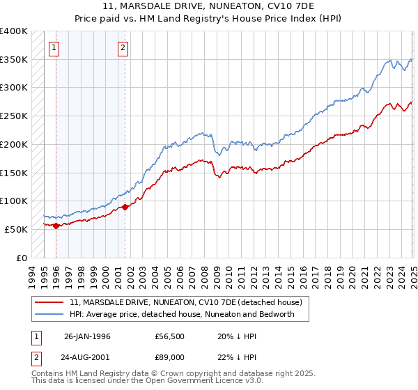 11, MARSDALE DRIVE, NUNEATON, CV10 7DE: Price paid vs HM Land Registry's House Price Index