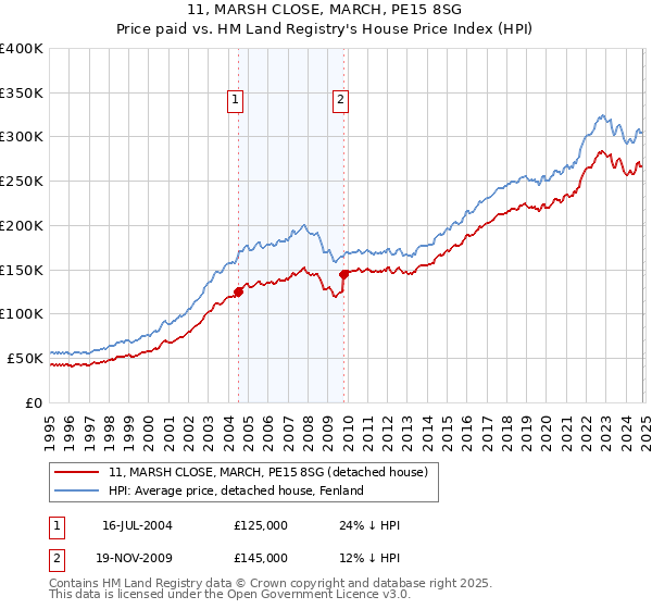 11, MARSH CLOSE, MARCH, PE15 8SG: Price paid vs HM Land Registry's House Price Index