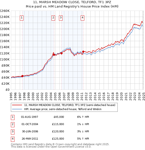 11, MARSH MEADOW CLOSE, TELFORD, TF1 3PZ: Price paid vs HM Land Registry's House Price Index