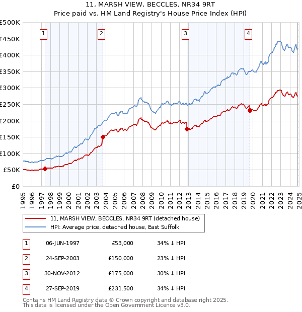 11, MARSH VIEW, BECCLES, NR34 9RT: Price paid vs HM Land Registry's House Price Index