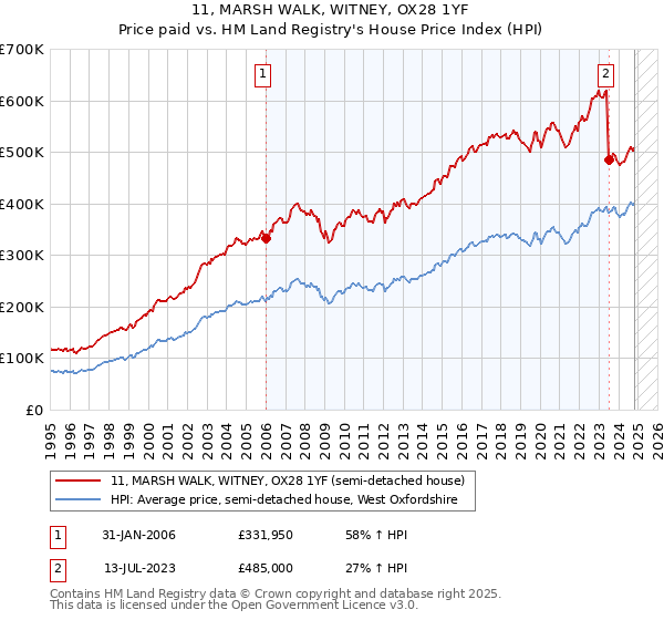 11, MARSH WALK, WITNEY, OX28 1YF: Price paid vs HM Land Registry's House Price Index