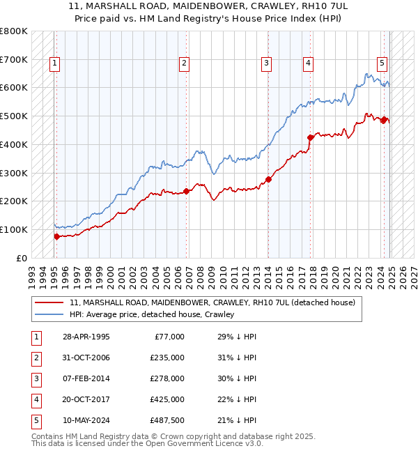 11, MARSHALL ROAD, MAIDENBOWER, CRAWLEY, RH10 7UL: Price paid vs HM Land Registry's House Price Index