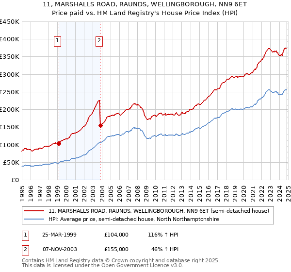 11, MARSHALLS ROAD, RAUNDS, WELLINGBOROUGH, NN9 6ET: Price paid vs HM Land Registry's House Price Index