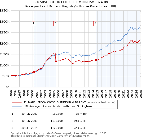 11, MARSHBROOK CLOSE, BIRMINGHAM, B24 0NT: Price paid vs HM Land Registry's House Price Index