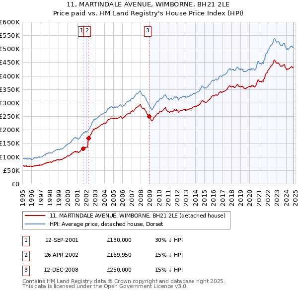 11, MARTINDALE AVENUE, WIMBORNE, BH21 2LE: Price paid vs HM Land Registry's House Price Index