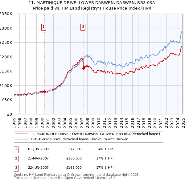 11, MARTINIQUE DRIVE, LOWER DARWEN, DARWEN, BB3 0SA: Price paid vs HM Land Registry's House Price Index