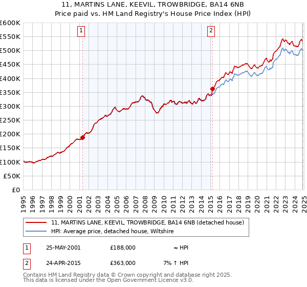 11, MARTINS LANE, KEEVIL, TROWBRIDGE, BA14 6NB: Price paid vs HM Land Registry's House Price Index