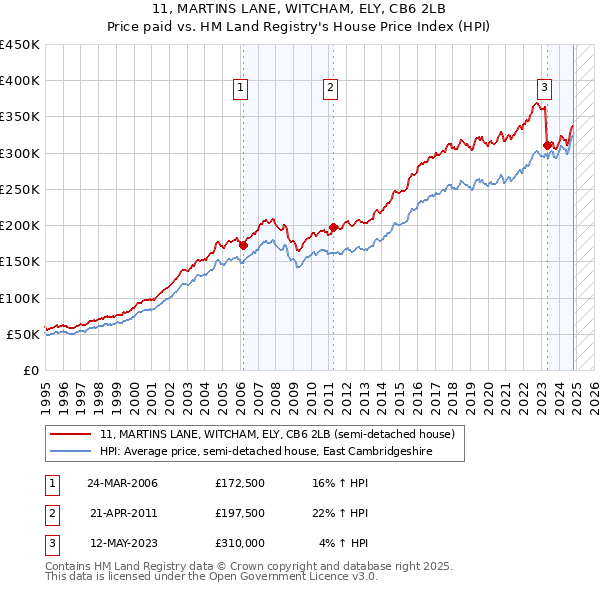 11, MARTINS LANE, WITCHAM, ELY, CB6 2LB: Price paid vs HM Land Registry's House Price Index